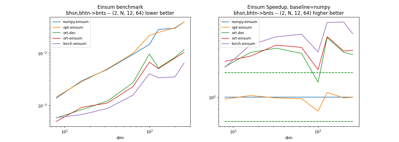 Einsum benchmark bhsn,bhtn->bnts -- (2, N, 12, 64) lower better, Einsum Speedup, baseline=numpy bhsn,bhtn->bnts -- (2, N, 12, 64) higher better