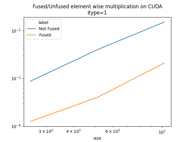 Fused/Unfused element wise multiplication on CUDA itype=1