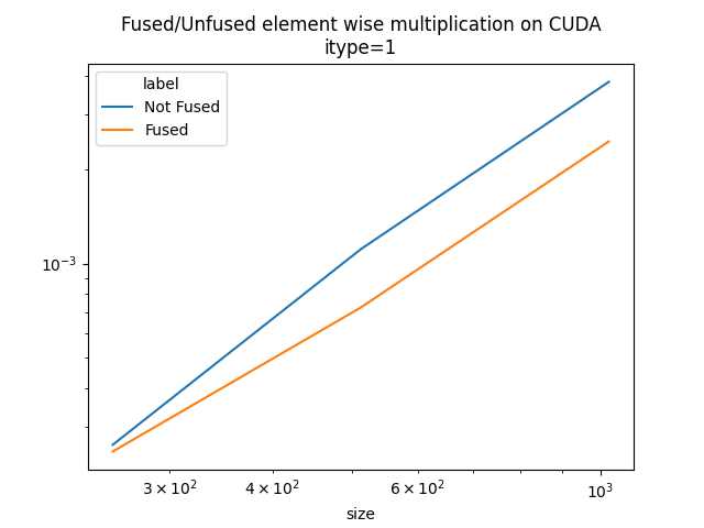 Fused/Unfused element wise multiplication on CUDA itype=1