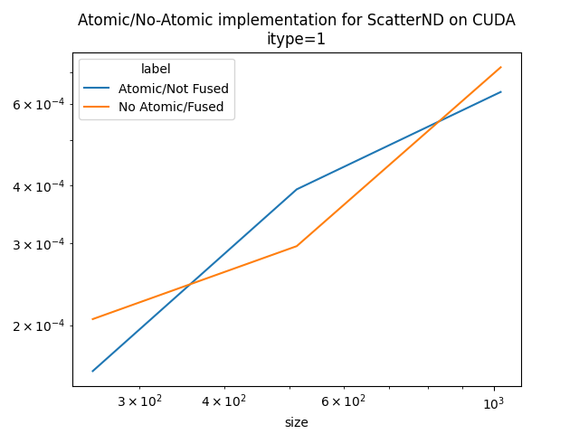 Atomic/No-Atomic implementation for ScatterND on CUDA itype=1