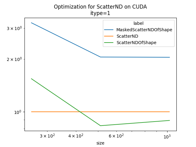 Optimization for ScatterND on CUDA itype=1