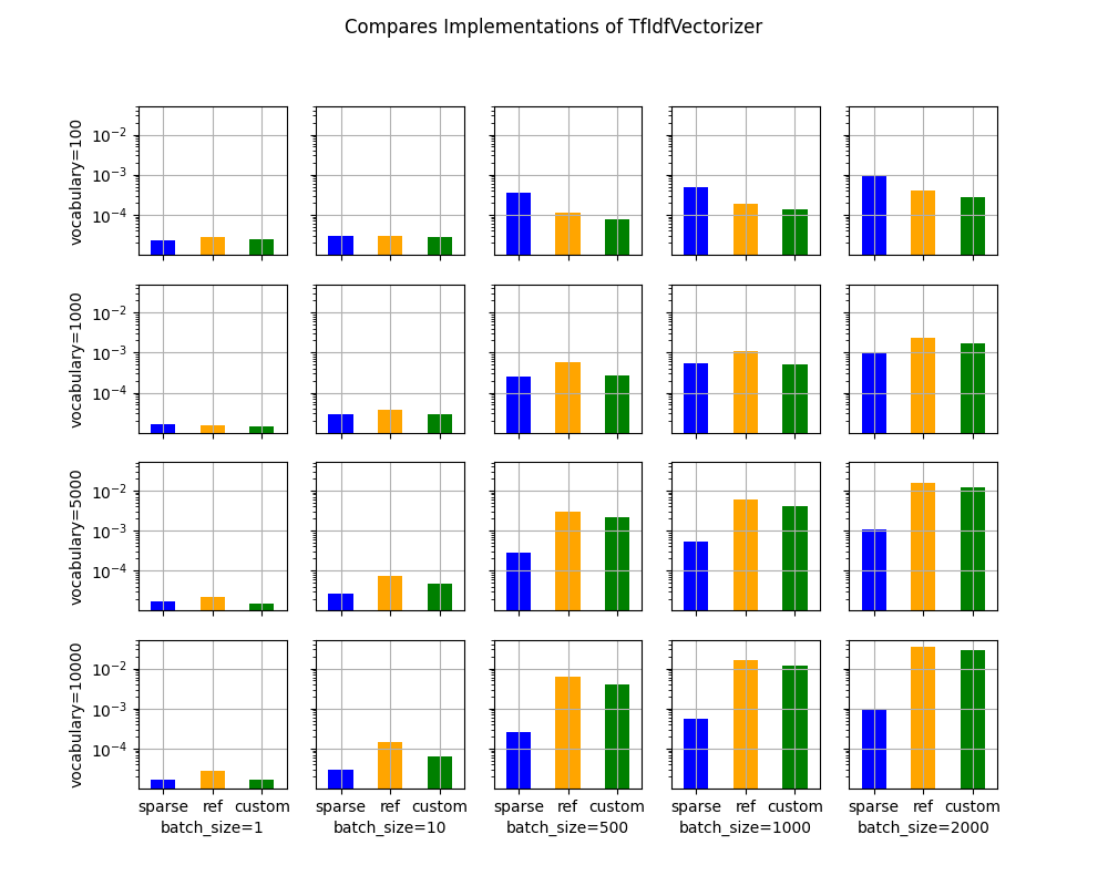Compares Implementations of TfIdfVectorizer