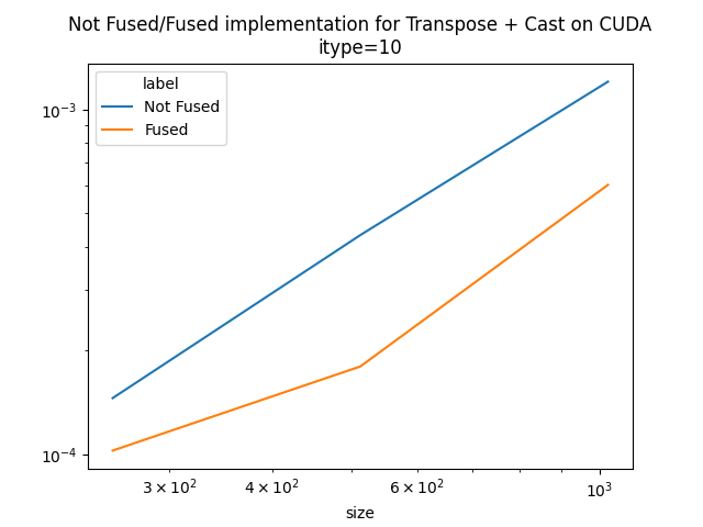 Not Fused/Fused implementation for Transpose + Cast on CUDA itype=10