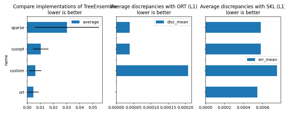 Compare implementations of TreeEnsemble lower is better, Average discrepancies with ORT (L1) lower is better, Average discrepancies with SKL (L1) lower is better