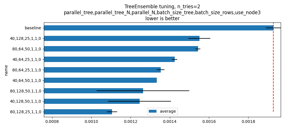 TreeEnsemble tuning, n_tries=2 parallel_tree,parallel_tree_N,parallel_N,batch_size_tree,batch_size_rows,use_node3 lower is better