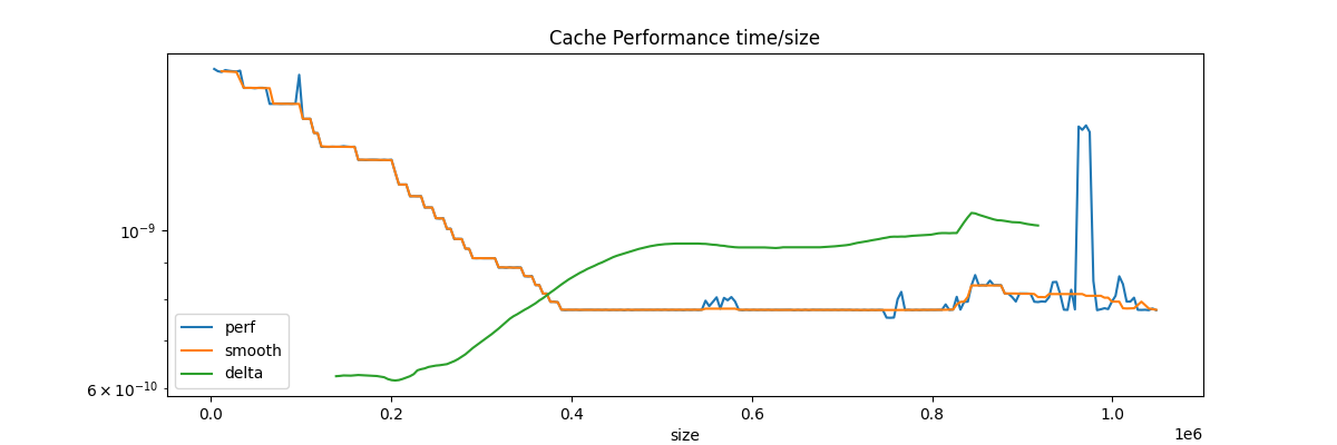 Cache Performance time/size