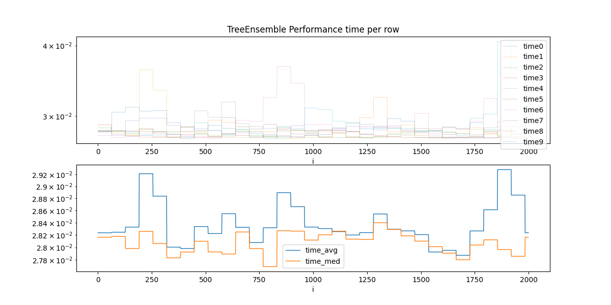 TreeEnsemble Performance time per row