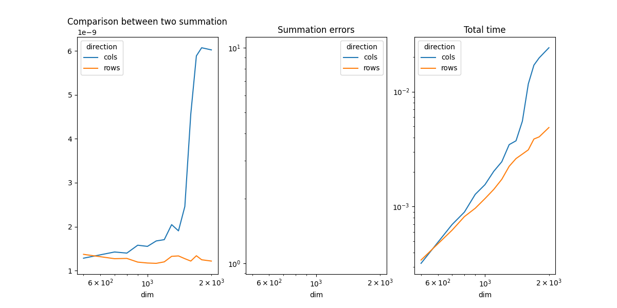 Comparison between two summation, Summation errors, Total time