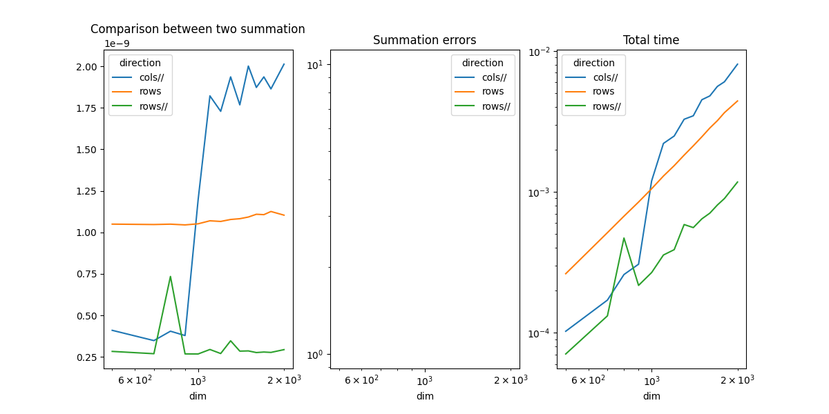 Comparison between two summation, Summation errors, Total time