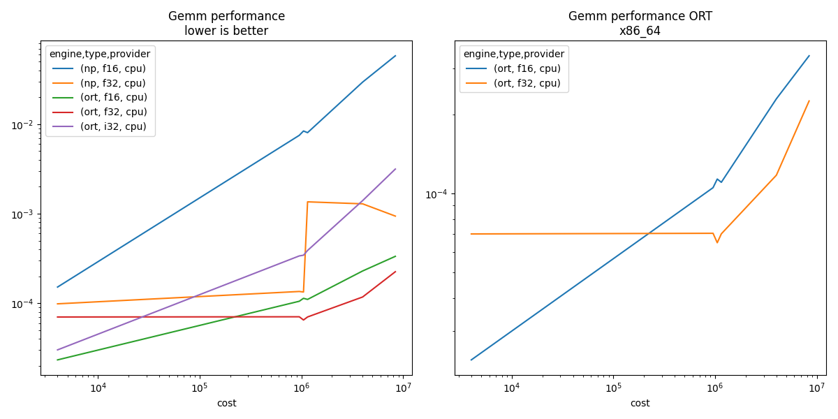 Gemm performance lower is better, Gemm performance ORT x86_64