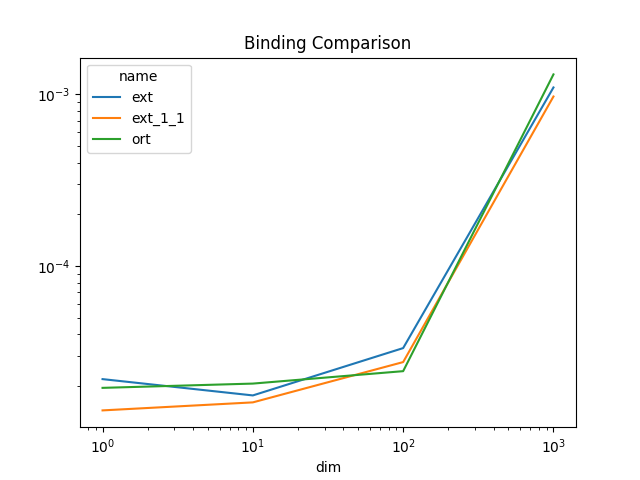 Binding Comparison