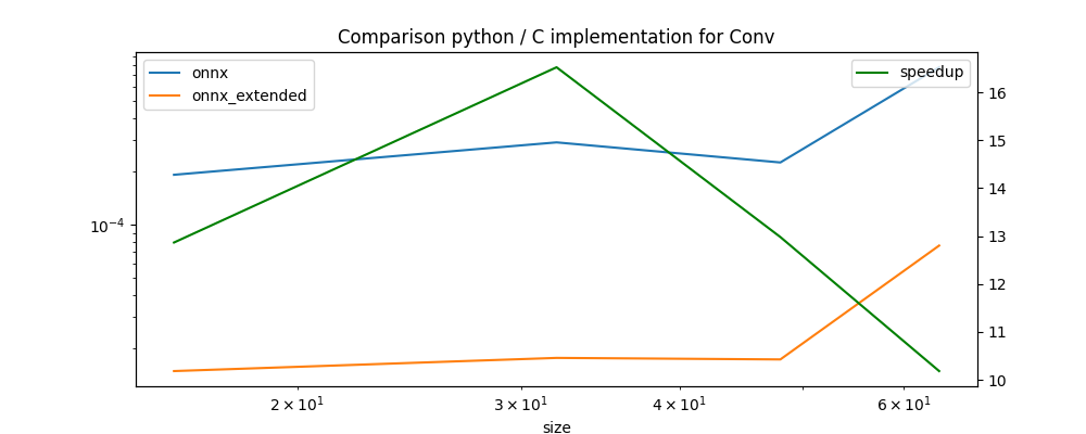 Comparison python / C implementation for Conv