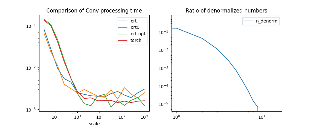 Comparison of Conv processing time, Ratio of denormalized numbers