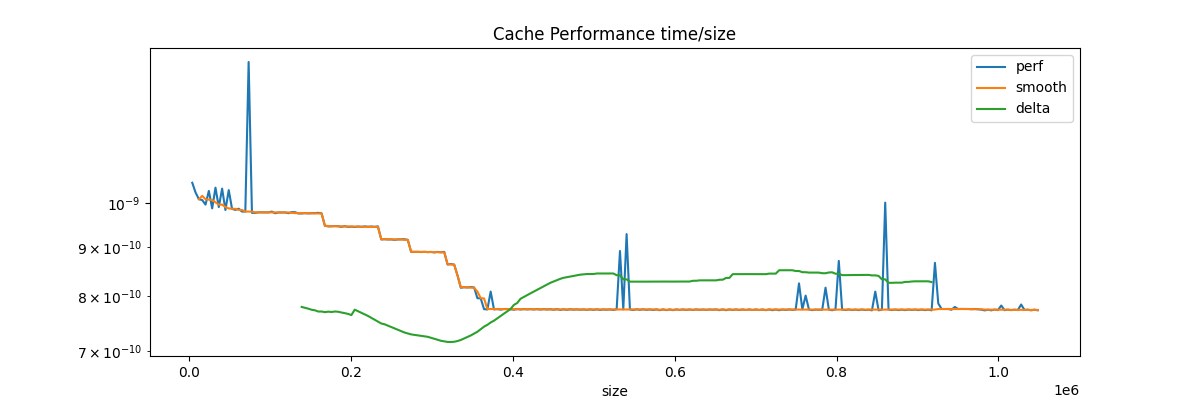 Cache Performance time/size