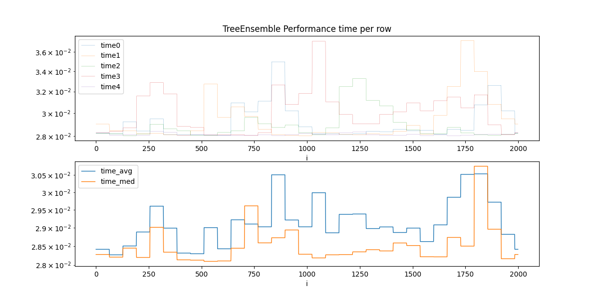 TreeEnsemble Performance time per row