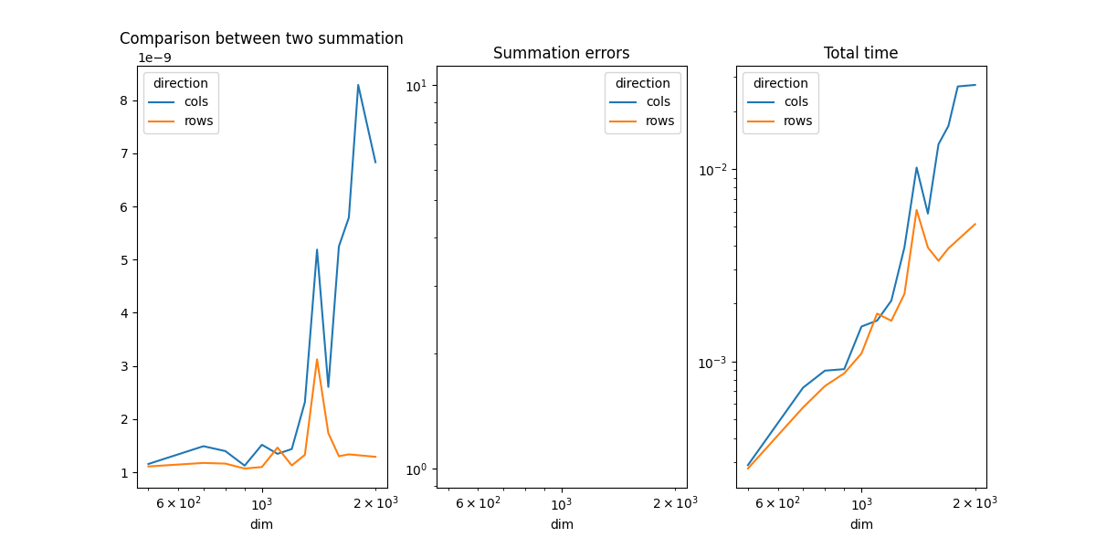 Comparison between two summation, Summation errors, Total time