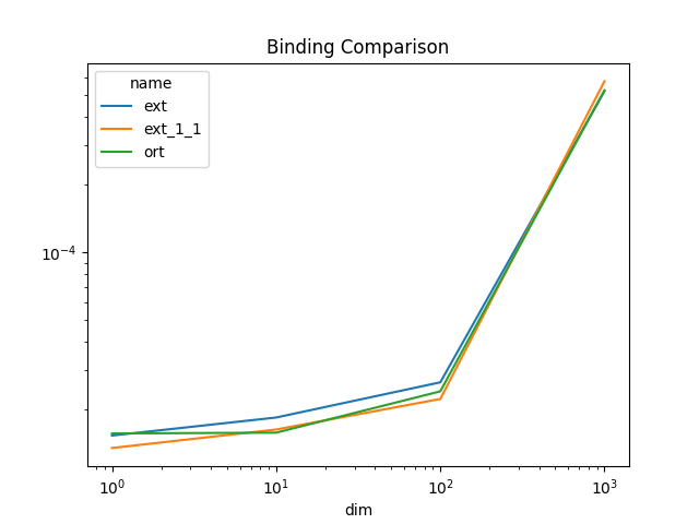 Binding Comparison