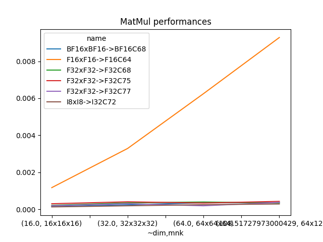 MatMul performances