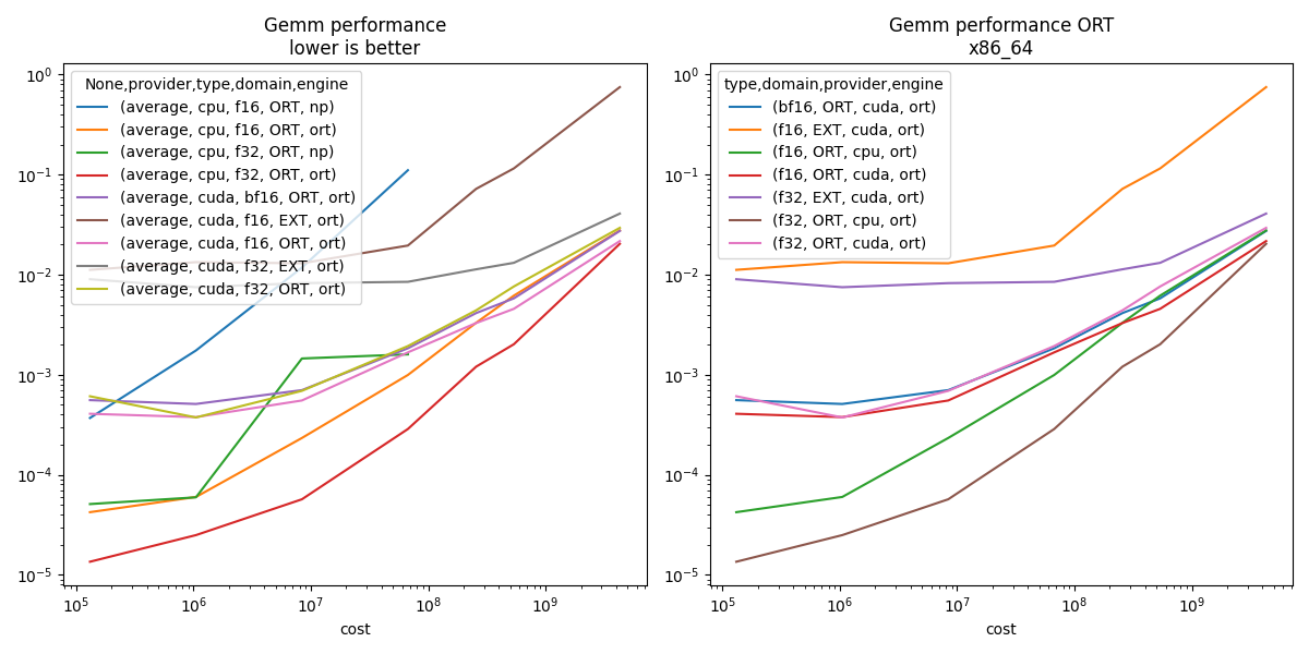 Gemm performance lower is better, Gemm performance ORT x86_64