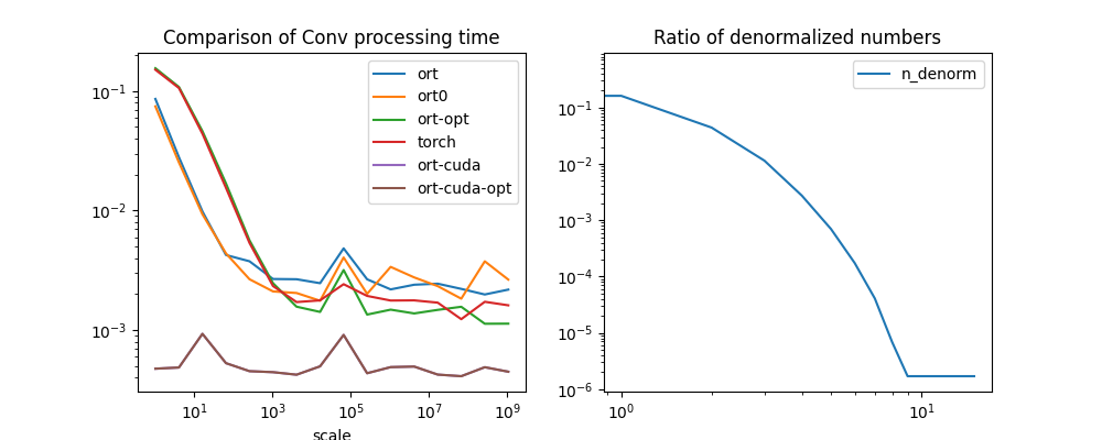 Comparison of Conv processing time, Ratio of denormalized numbers