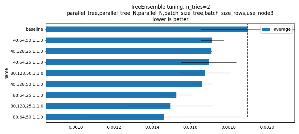 TreeEnsemble tuning, n_tries=2 parallel_tree,parallel_tree_N,parallel_N,batch_size_tree,batch_size_rows,use_node3 lower is better