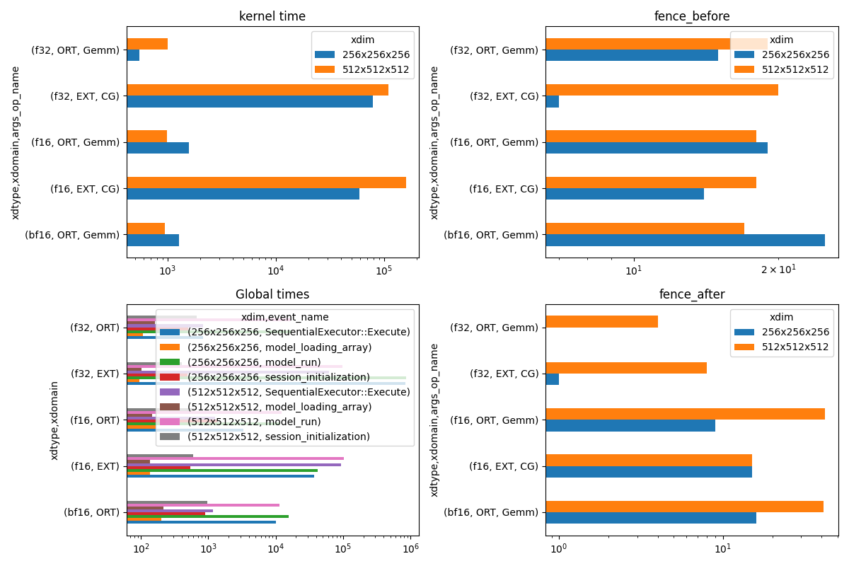 kernel time, fence_before, Global times, fence_after