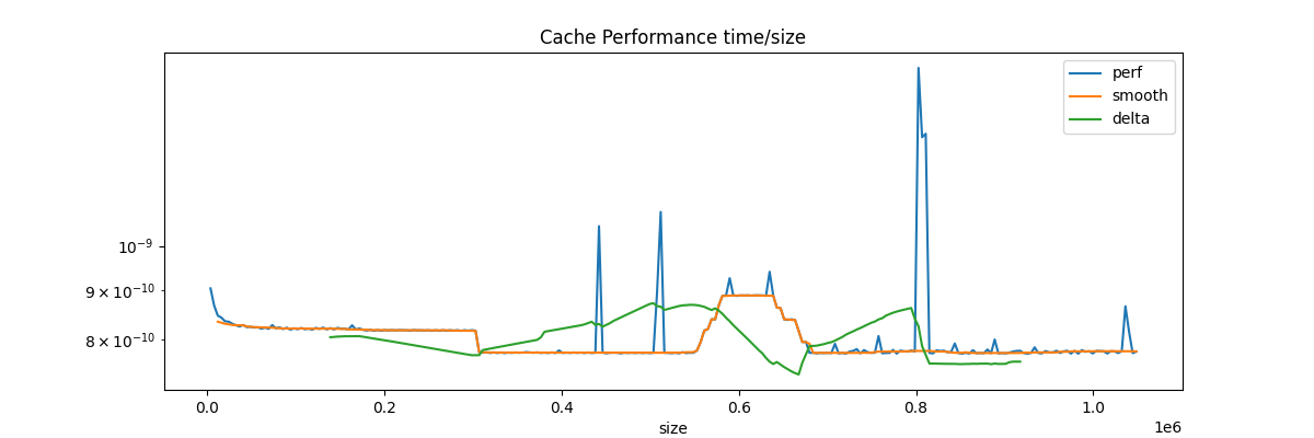 Cache Performance time/size