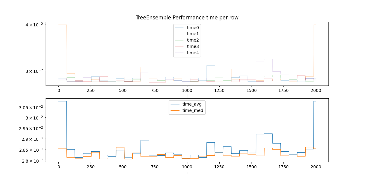 TreeEnsemble Performance time per row