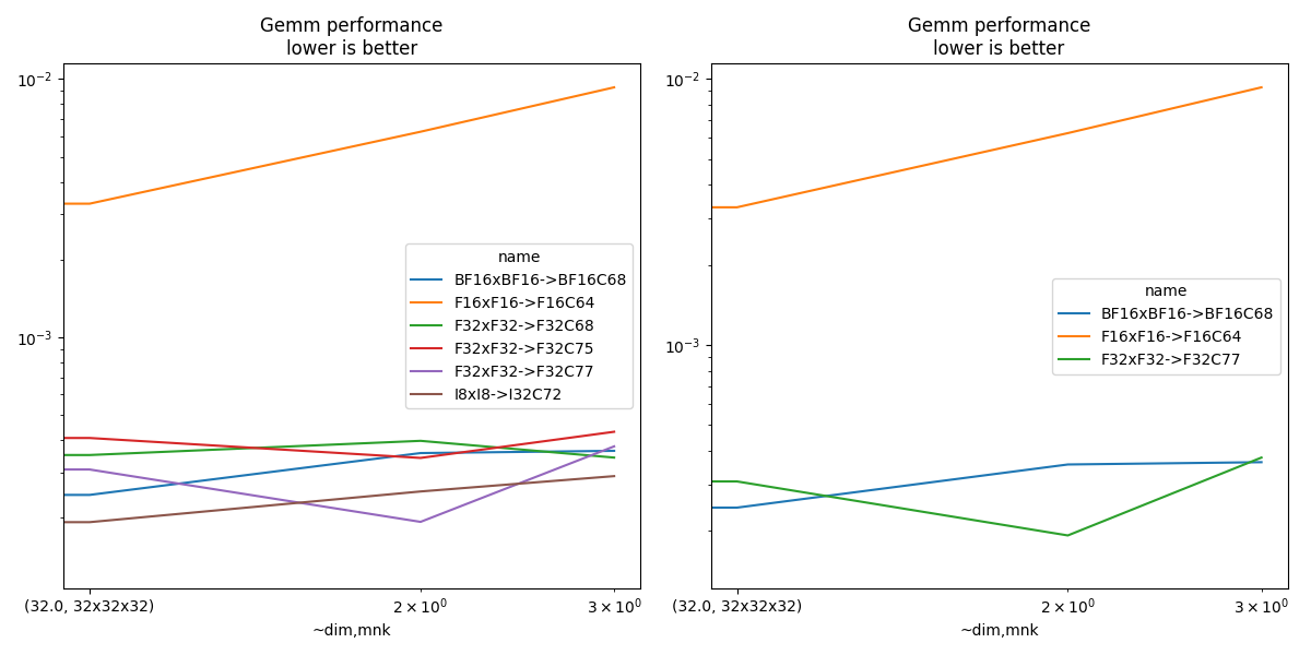 Gemm performance lower is better, Gemm performance lower is better