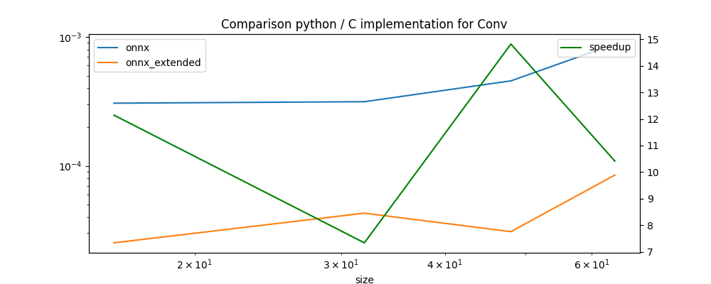 Comparison python / C implementation for Conv