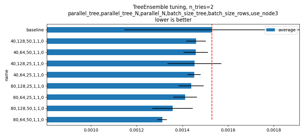 TreeEnsemble tuning, n_tries=2 parallel_tree,parallel_tree_N,parallel_N,batch_size_tree,batch_size_rows,use_node3 lower is better