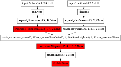 digraph{
orientation=portrait;
ranksep=0.25;
nodesep=0.05;
width=0.5;
height=0.1;
size=5;
node [shape=record];
0 [label="input 0\\nbshn\\n[ 0  2  3  1 -1]"];
140569353096208 [label="id\\nNone"];
0 -> 140569353096208;
140569353107584 [label="expand_dims\\naxes=((4, 4),)None"];
140569353096208 -> 140569353107584;
1 [label="input 1\\nbthn\\n[ 0  2  3 -1  1]"];
140569353105568 [label="id\\nNone"];
1 -> 140569353105568;
140569353099760 [label="expand_dims\\naxes=((3, 3),)None"];
140569353105568 -> 140569353099760;
140569353101440 [label="batch_dot\\nbatch_axes=(0, 1) keep_axes=None left=(0, 1, 2) ndim=5 right=(0, 1, 3) sum_axes=(4,)None"];
140569353100528 -> 140569353101440;
140569353105280 -> 140569353101440;
140569353108256 [label="squeeze\\naxes=(1,)None"];
140569353105760 -> 140569353108256;
140569353107632 [label="id - I-1\\nNone" style=filled fillcolor=red];
140569353108256 -> 140569353107632;
140569353100528 [label="transpose - I0\\nperm=(0, 3, 1, 4, 2)None" style=filled fillcolor=red];
140569353107584 -> 140569353100528;
140569353105280 [label="transpose\\nperm=(0, 4, 3, 1, 2)None"];
140569353099760 -> 140569353105280;
140569353105760 [label="transpose - I1\\nperm=(0, 4, 1, 3, 2)None" style=filled fillcolor=red];
140569353101440 -> 140569353105760;
}