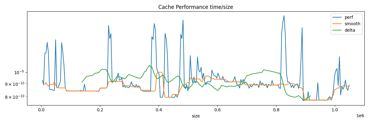 Cache Performance time/size