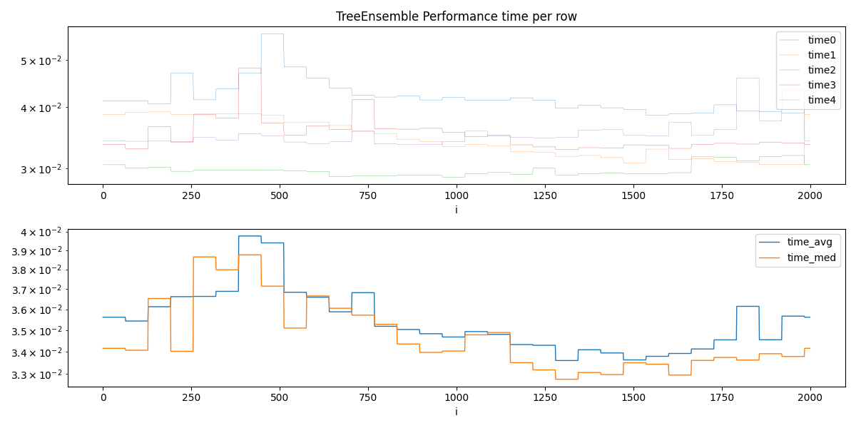 TreeEnsemble Performance time per row