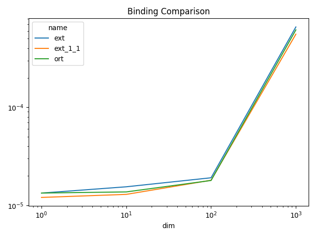 Binding Comparison