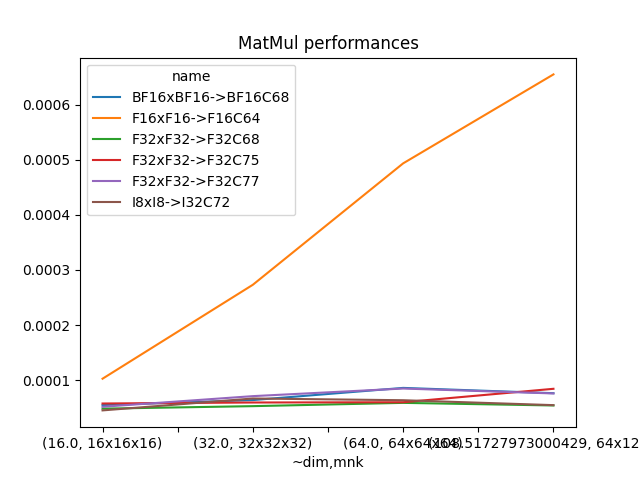 MatMul performances