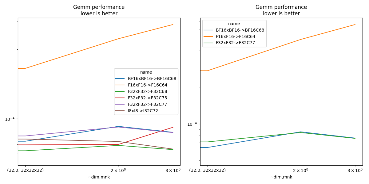 Gemm performance lower is better, Gemm performance lower is better