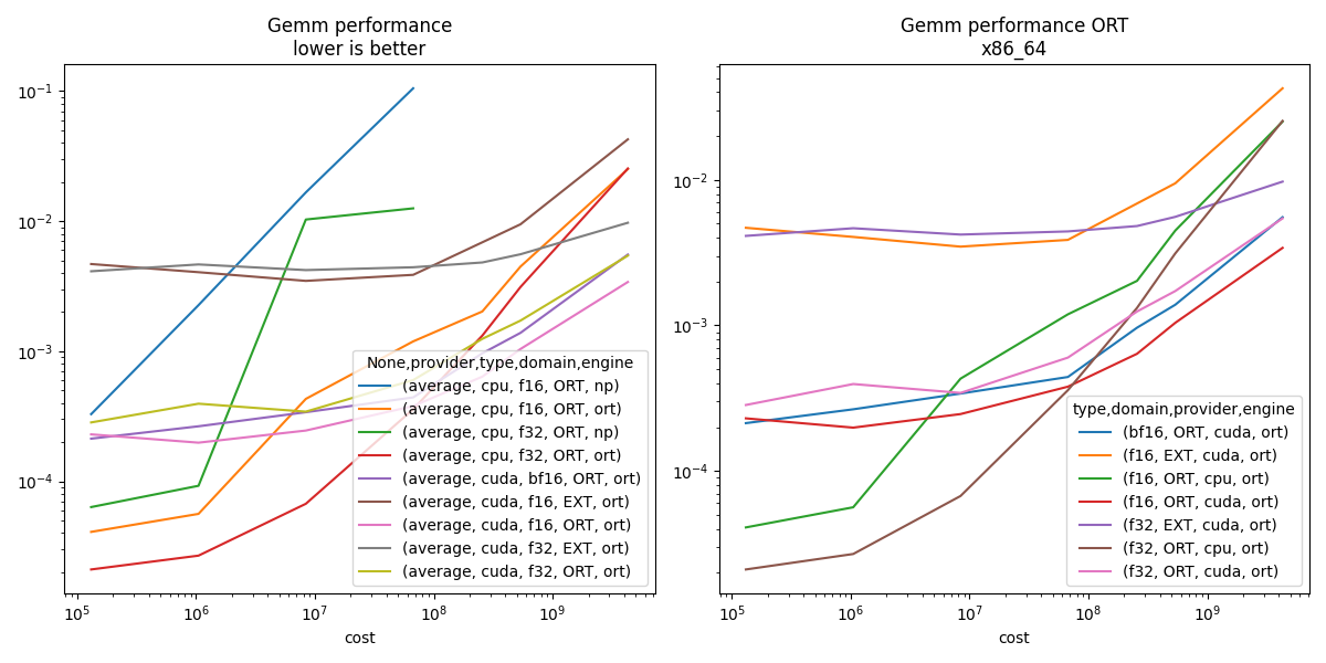 Gemm performance lower is better, Gemm performance ORT x86_64