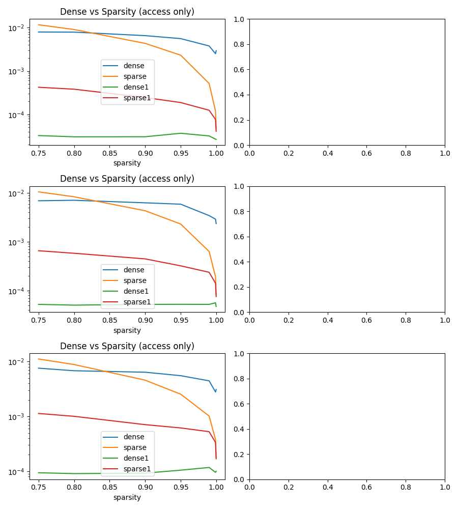 Dense vs Sparsity (access only), Dense vs Sparsity (access only), Dense vs Sparsity (access only)