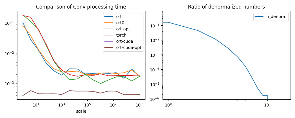 Comparison of Conv processing time, Ratio of denormalized numbers