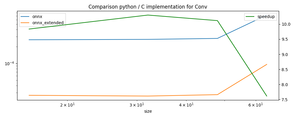 Comparison python / C implementation for Conv