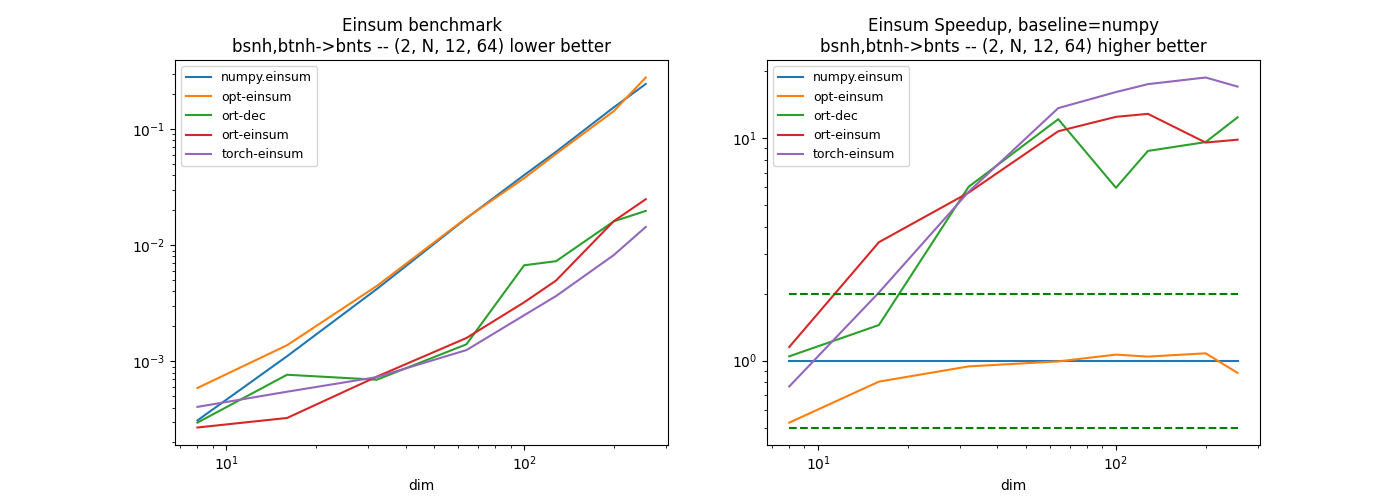 Einsum benchmark bsnh,btnh->bnts -- (2, N, 12, 64) lower better, Einsum Speedup, baseline=numpy bsnh,btnh->bnts -- (2, N, 12, 64) higher better