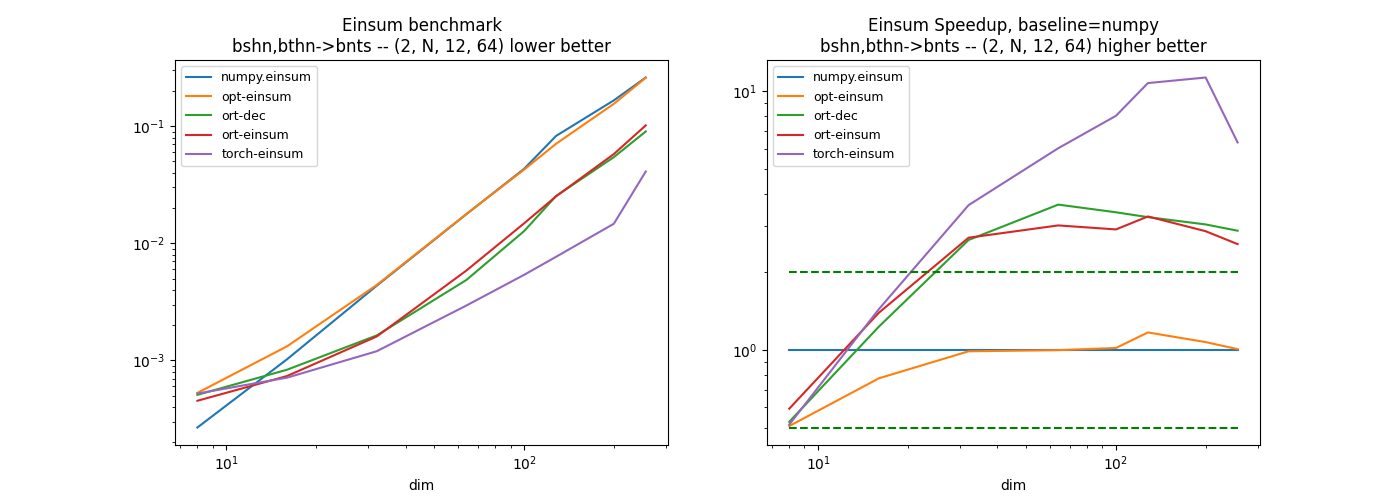 Einsum benchmark bshn,bthn->bnts -- (2, N, 12, 64) lower better, Einsum Speedup, baseline=numpy bshn,bthn->bnts -- (2, N, 12, 64) higher better