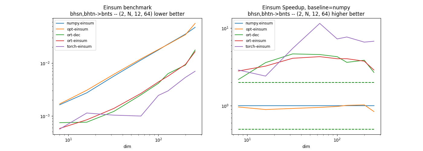 Einsum benchmark bhsn,bhtn->bnts -- (2, N, 12, 64) lower better, Einsum Speedup, baseline=numpy bhsn,bhtn->bnts -- (2, N, 12, 64) higher better