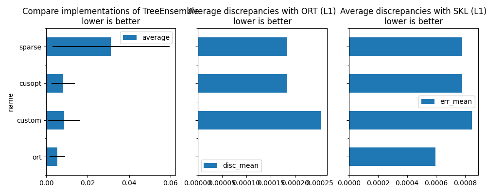 Compare implementations of TreeEnsemble lower is better, Average discrepancies with ORT (L1) lower is better, Average discrepancies with SKL (L1) lower is better