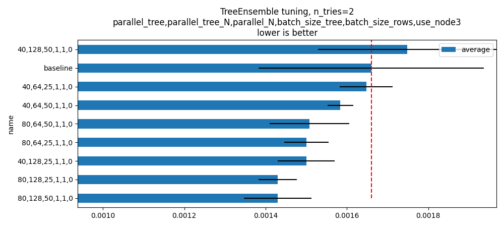 TreeEnsemble tuning, n_tries=2 parallel_tree,parallel_tree_N,parallel_N,batch_size_tree,batch_size_rows,use_node3 lower is better