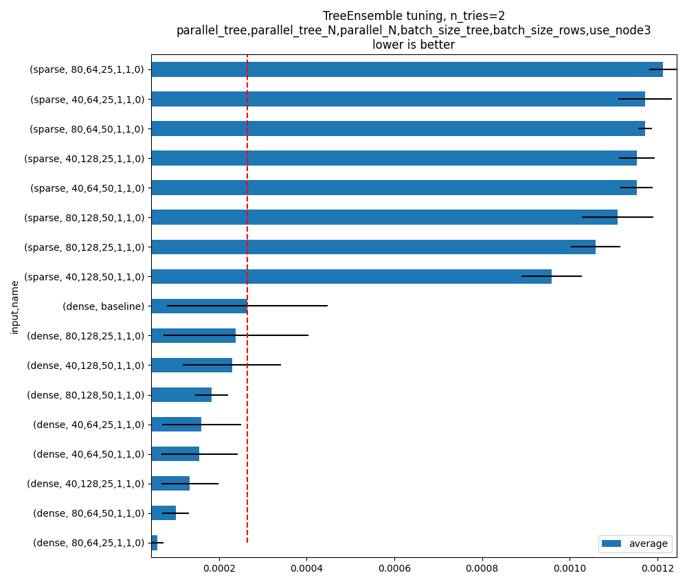 TreeEnsemble tuning, n_tries=2 parallel_tree,parallel_tree_N,parallel_N,batch_size_tree,batch_size_rows,use_node3 lower is better