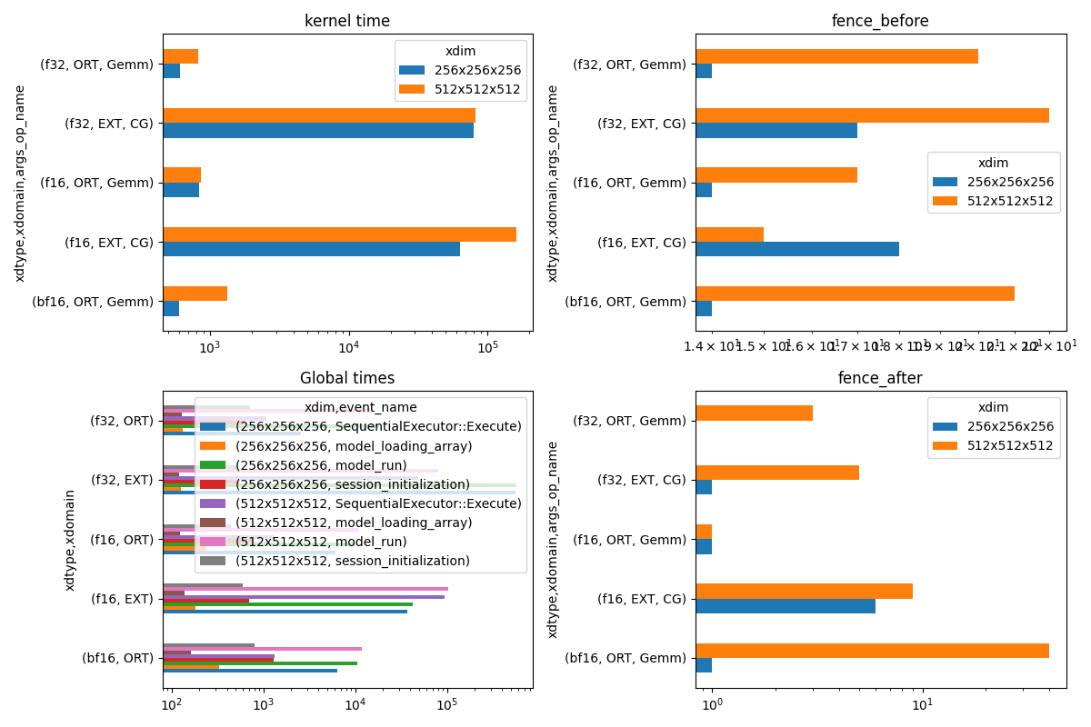 kernel time, fence_before, Global times, fence_after