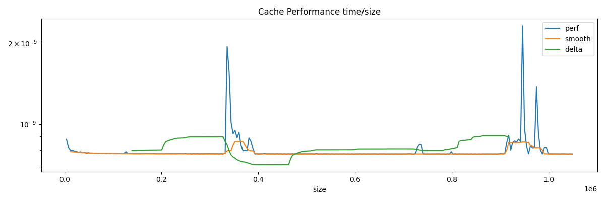 Cache Performance time/size