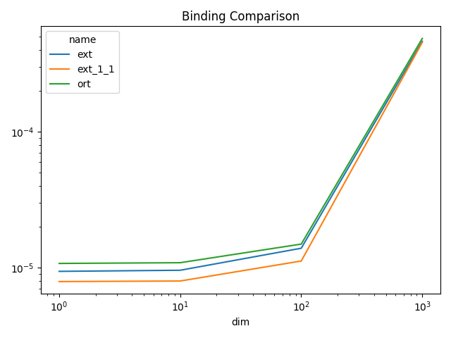 Binding Comparison